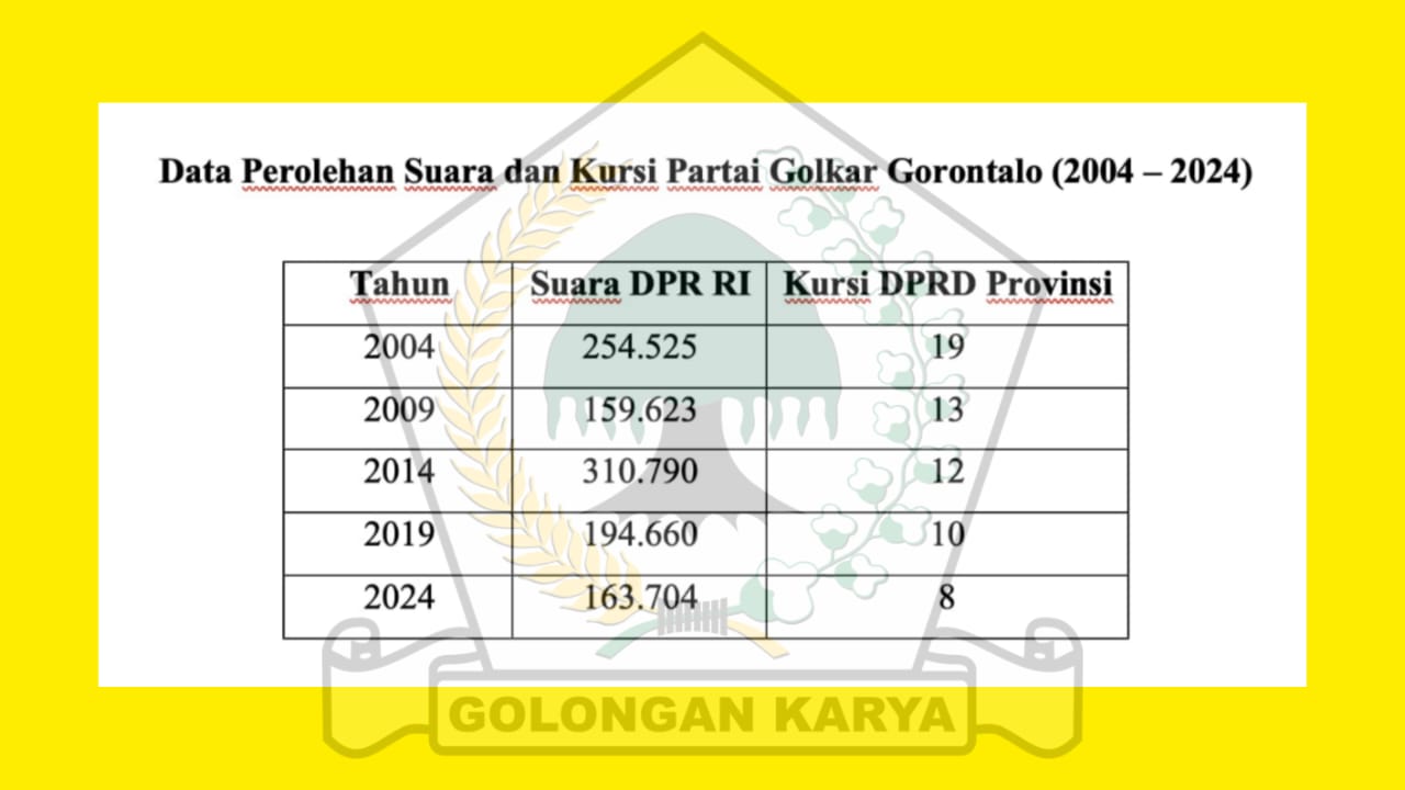 Golkar Gorontalo di Simpang Jalan: Refleksi Elektoral, Regenerasi, dan Prospek Politik