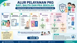 Ketahui Alur Pelayanan PKG Terintegrasi untuk Imunisasi Kejar di Posyandu dan Puskesmas