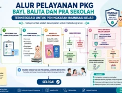 Ketahui Alur Pelayanan PKG Terintegrasi untuk Imunisasi Kejar di Posyandu dan Puskesmas